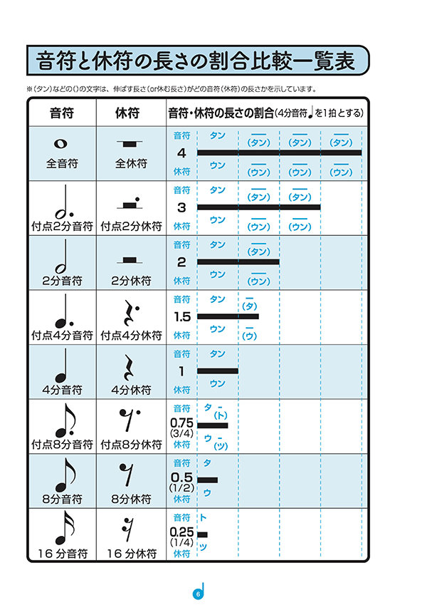 読譜教本【Preparatory_Exercises_in_S_R】(②b259 楽譜のリズム読みドリル ～リズム感&譜面の初見力向上！～|商品