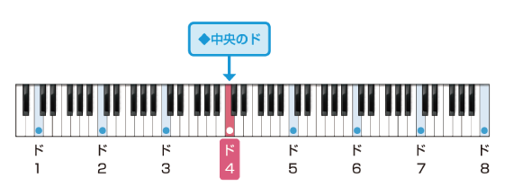 基本となる音階をドからを覚えよう いちばんやさしい楽器教本の決定版 できる ゼロからはじめるピアノ入門